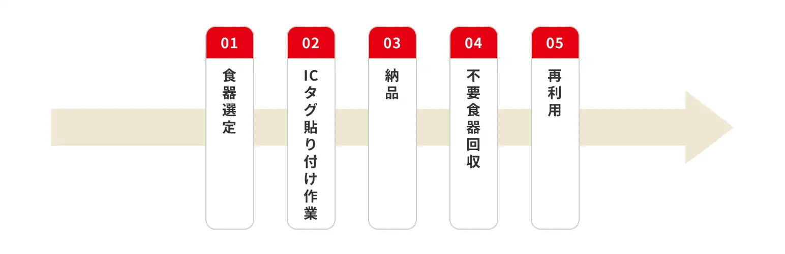 食器選定→ICタグ貼り付け作業→納品→不要食器回収→再利用