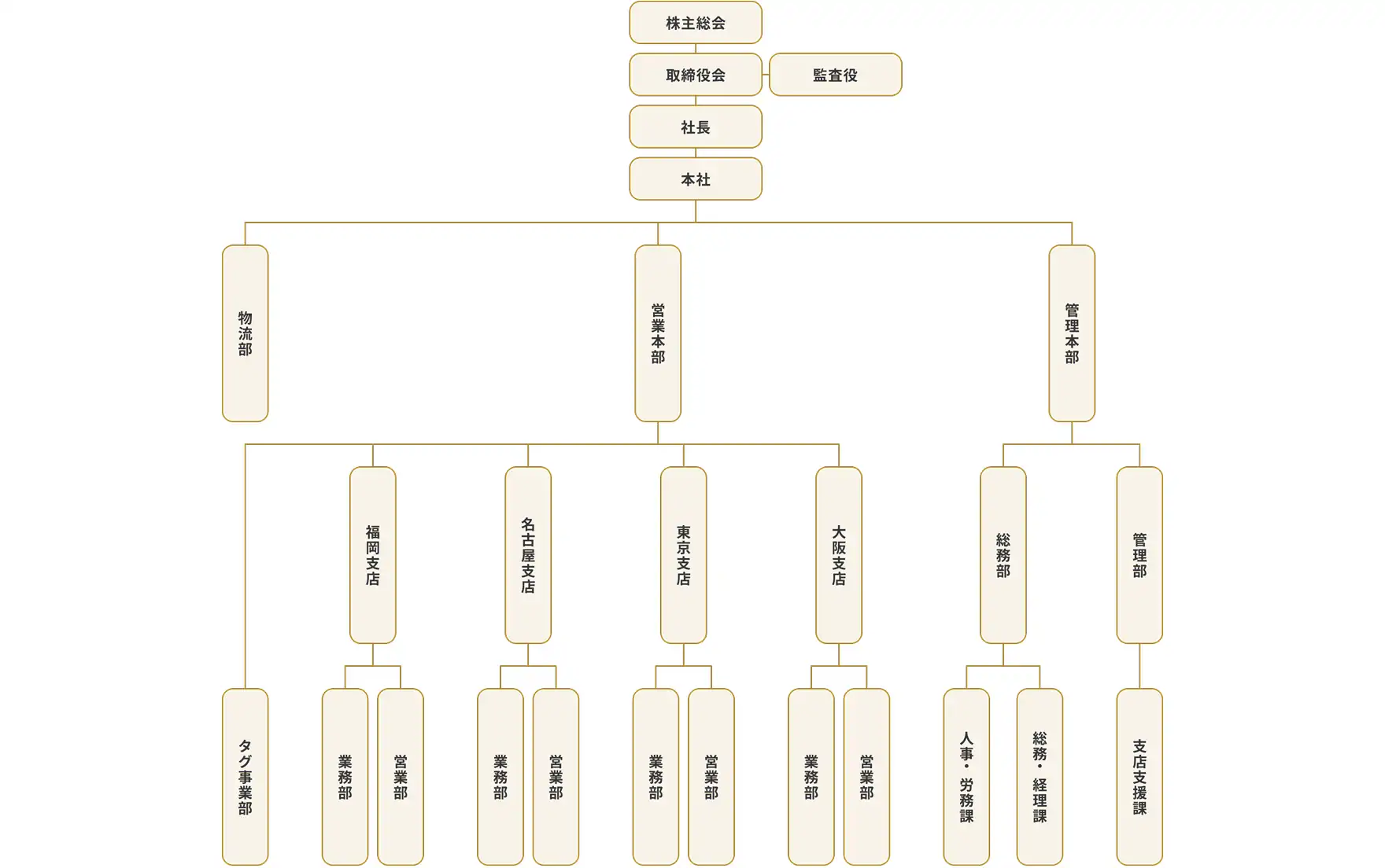 組織図